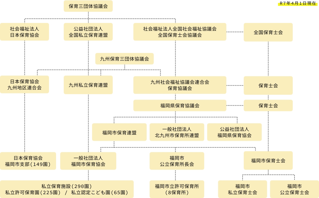 保育三団体の組織図